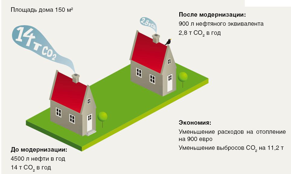 экономия на отоплении